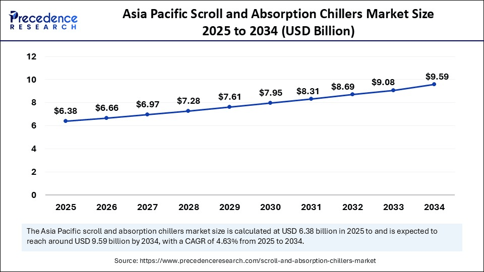 Asia Pacific Scroll and Absorption Chillers Market Size 2025 to 2034 
