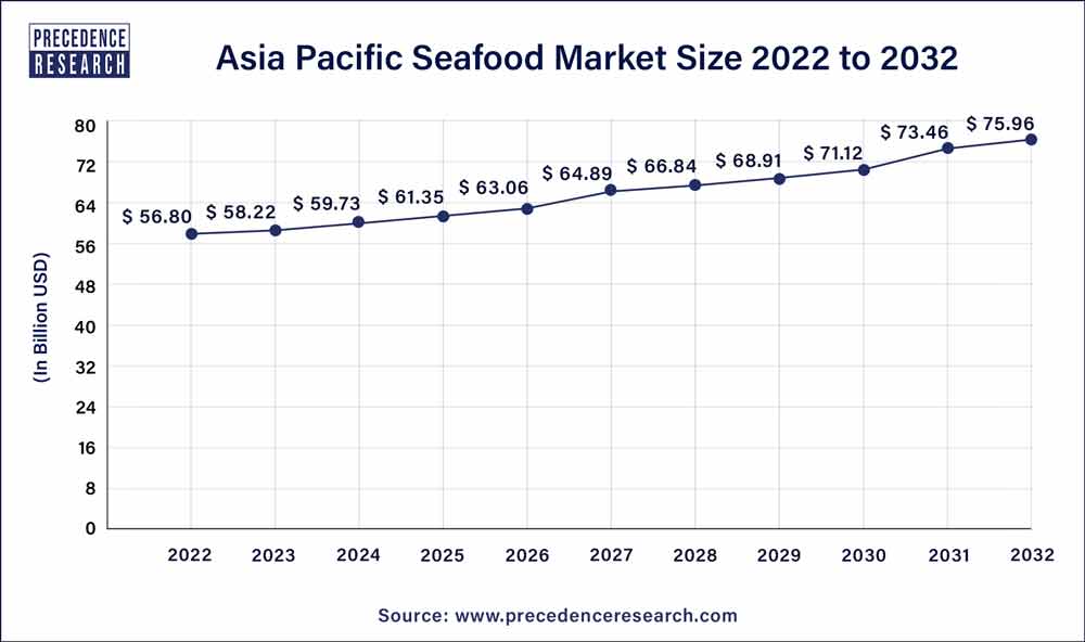 Asia Pacific Seafood Market Size 2023 to 2032