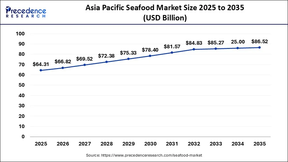 Asia Pacific Seafood Market Size 2026 to 2035