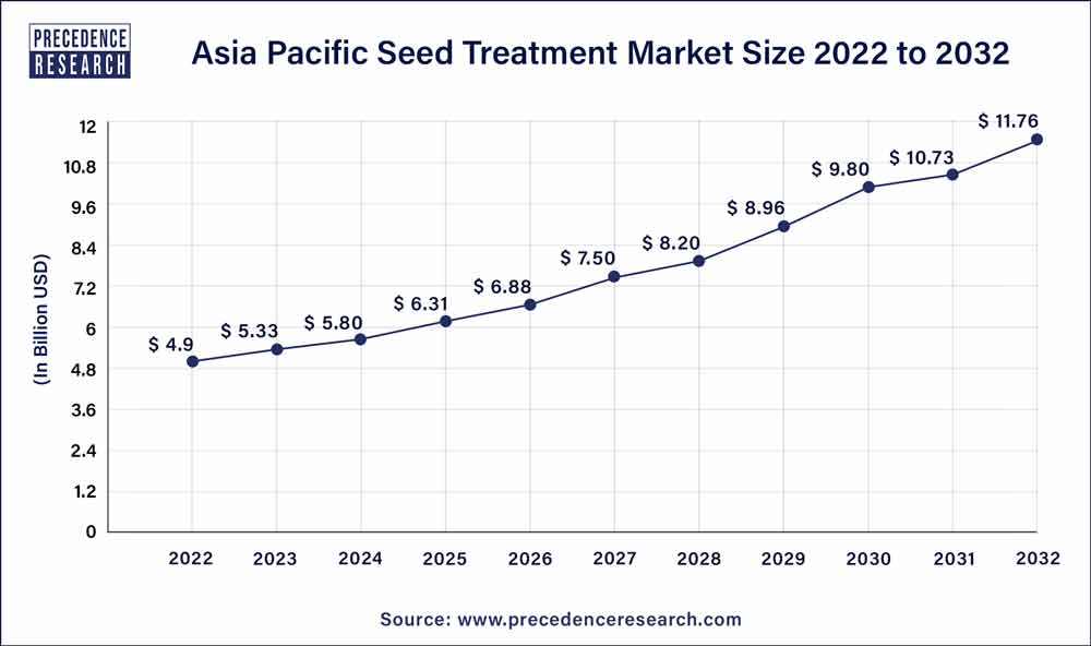 Asia Pacific Seed Treatment Market Size 2023 To 2032