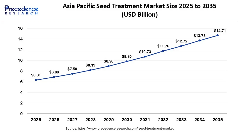 Asia Pacific Seed Treatment Market Size 2026 to 2035