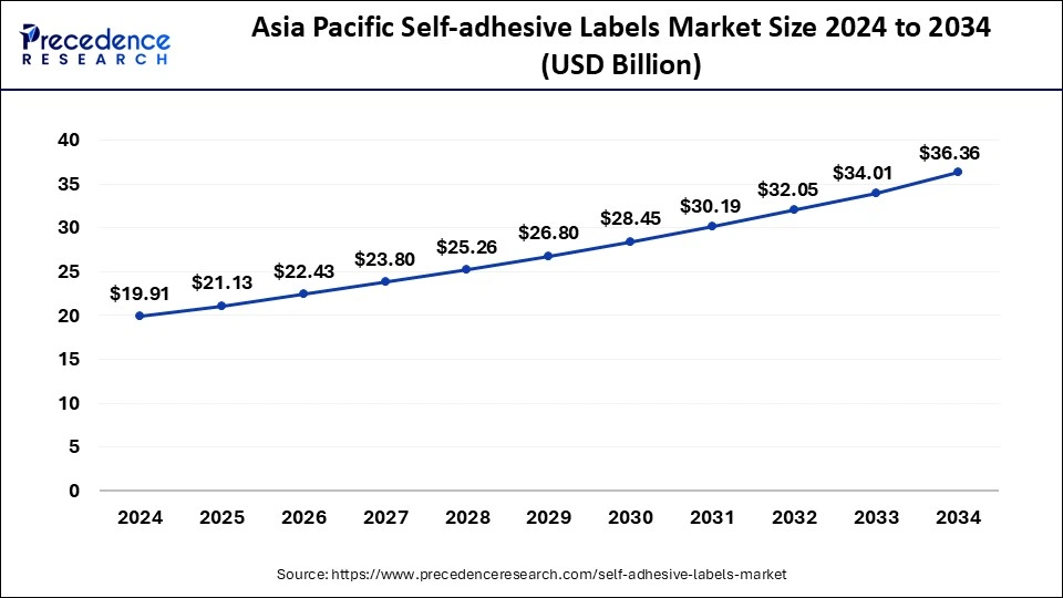 Asia Pacific Self-Adhesive Labels Market Size 2025 to 2034