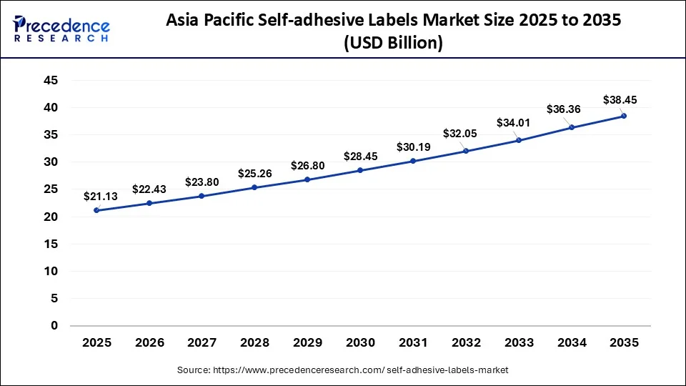 Asia Pacific Self-Adhesive Labels Market Size 2026 to 2035