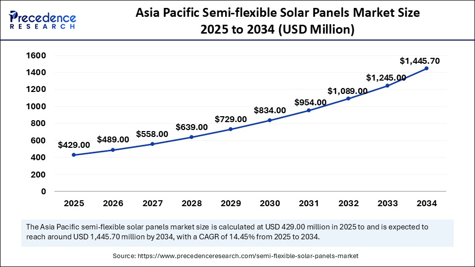 Asia Pacific Semi-flexible Solar Panels Market Size 2025 to 2034