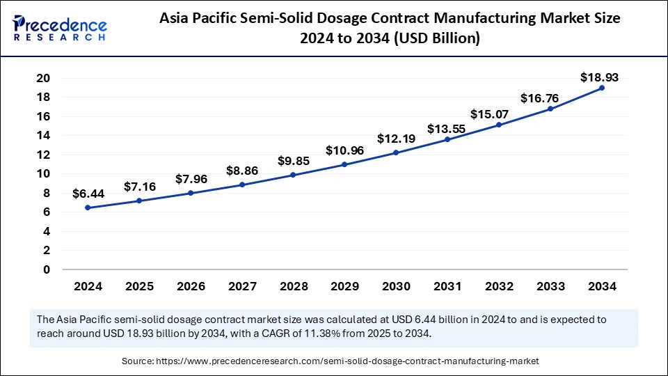Asia Pacific Semi-Solid Dosage Contract Manufacturing Market Size 2025 to 2034