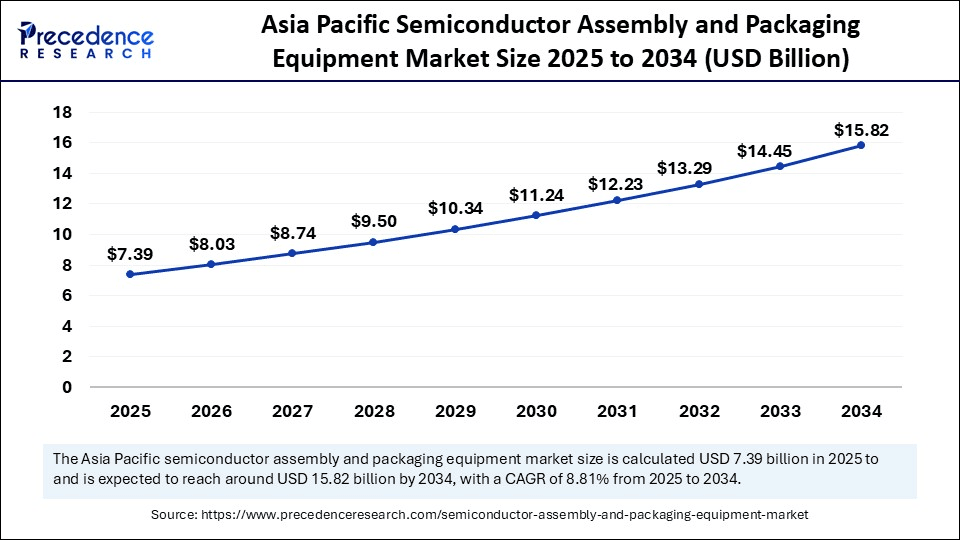 Asia Pacific Semiconductor Assembly and Packaging Equipment Market size 2025 to 2034