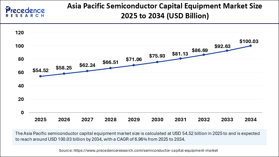 Asia Pacific Semiconductor Capital Equipment Market Size 2025 to 2034