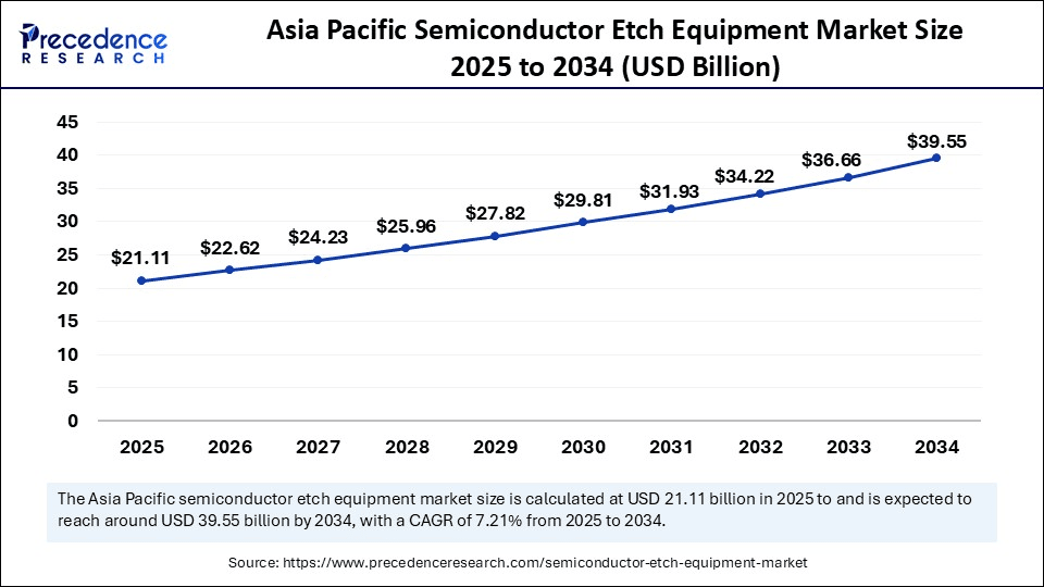 Asia Pacific Semiconductor Etch Equipment Market Size 2025 to 2034 