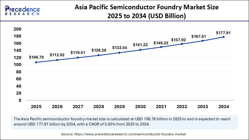 Asia Pacific Semiconductor Foundry Market Size 2025 to 2034