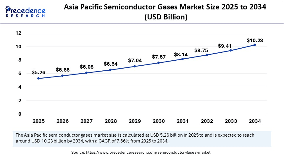 Asia Pacific Semiconductor Gases Market Size 2025 to 2034