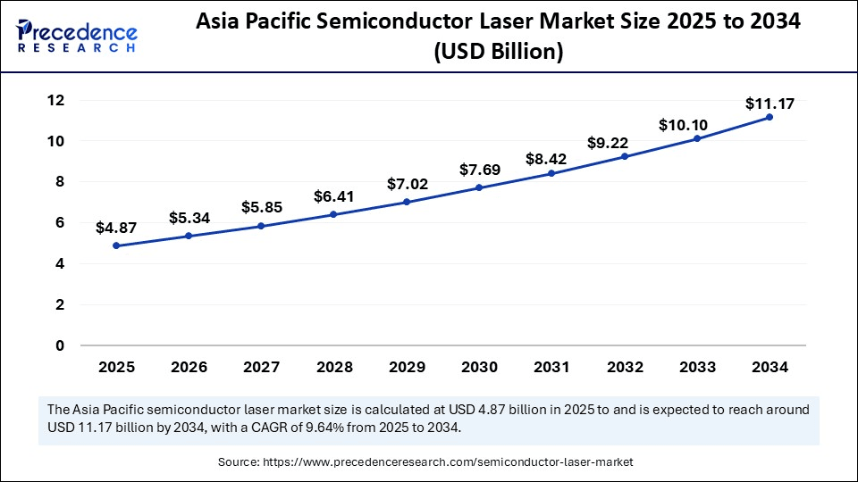 Asia Pacific Semiconductor Laser Market Size 2025 to 2034 