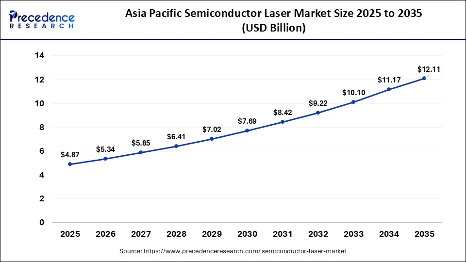 Asia Pacific Semiconductor Laser Market Size 2026 to 2035