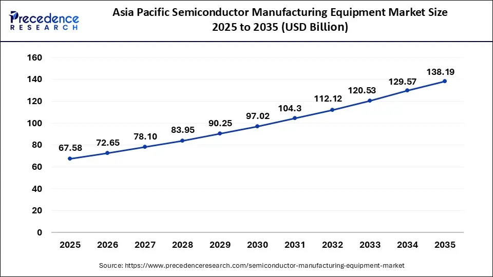 Asia Pacific semiconductor manufacturing equipment market size 2025 To 2035