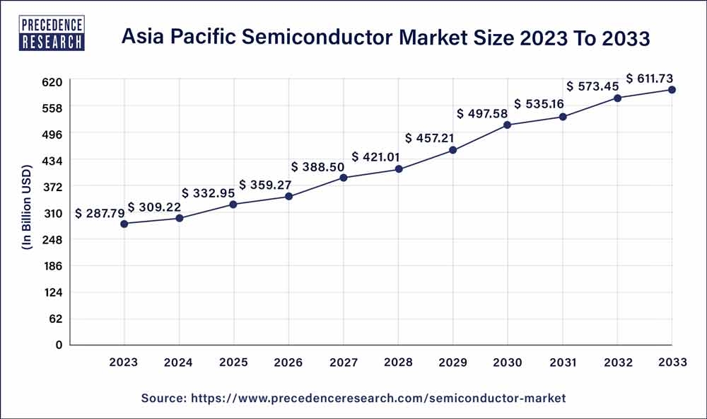 Asia Pacific Semiconductor Market Size 2024 to 2033