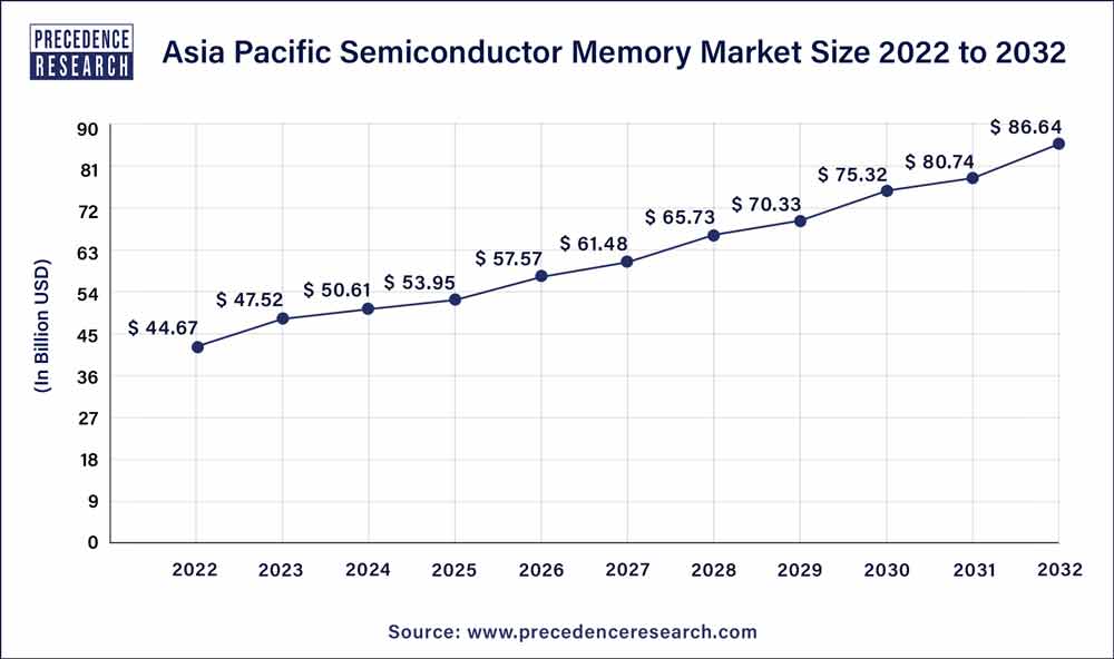 Asia Pacific Semiconductor Memory Market Size 2023 to 2032