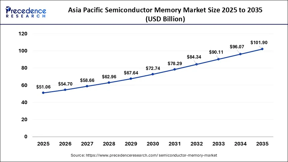 Asia Pacific Semiconductor Memory Market Size 2026 to 2035