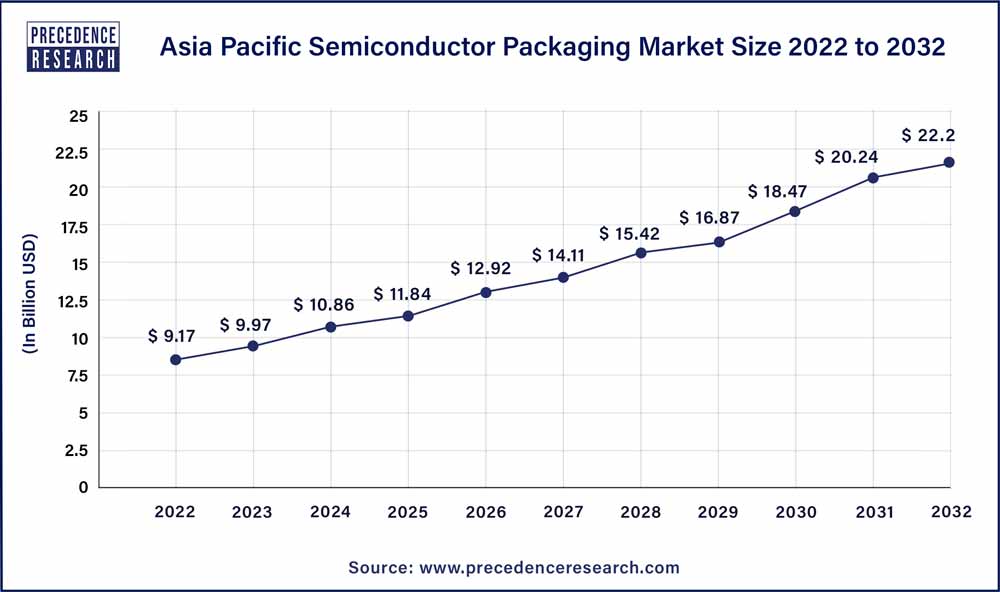 Asia Pacific Semiconductor Packaging Market Size 2023 To 2032