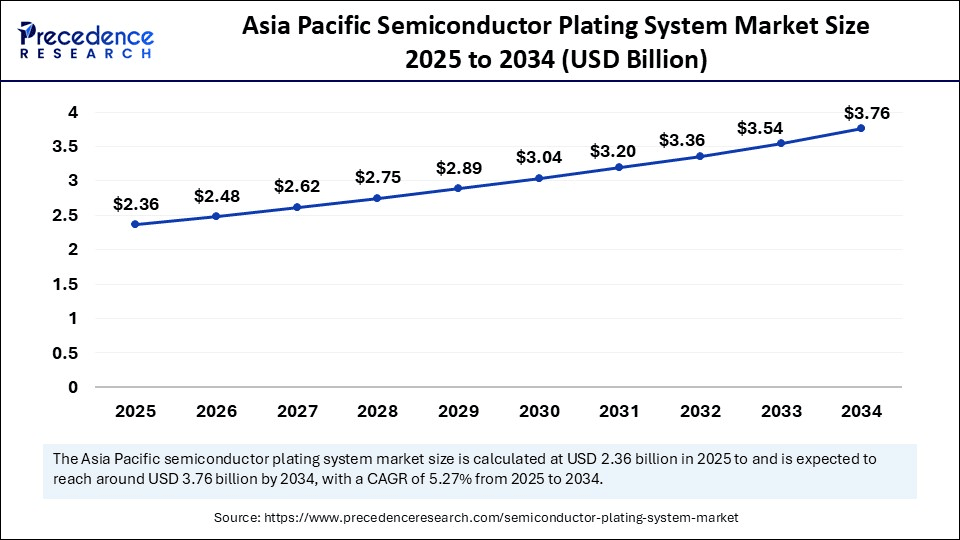 Asia Pacific Semiconductor Plating System Market Size 2025 to 2034 