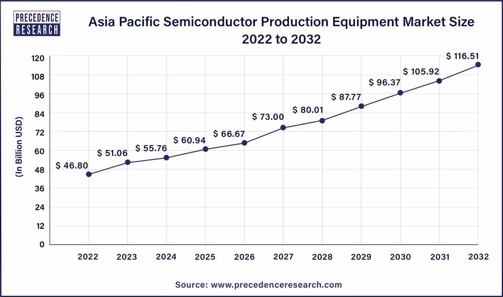 Asia Pacific Semiconductor Production Equipment Market Size 2023 To 2032