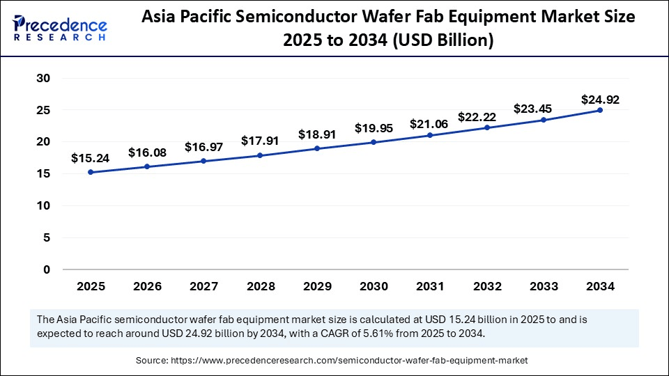 Asia Pacific Semiconductor Wafer Fab Equipment Market  Size 2025 to 2034