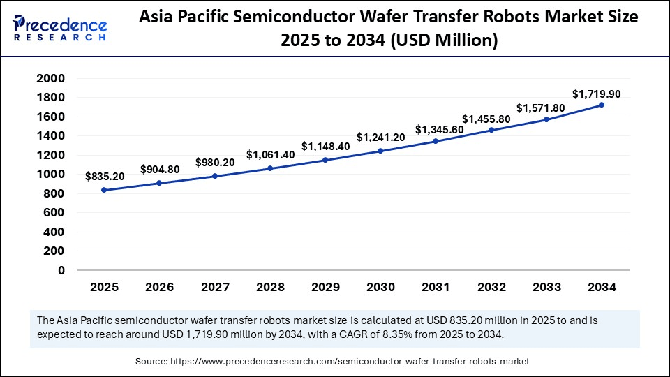 Asia Pacific Semiconductor Wafer Transfer Robots Market Size 2025 to 2034