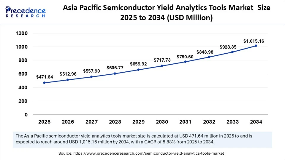 Asia Pacific Semiconductor Yield Analytics Tools Market  Size 2025 to 2034