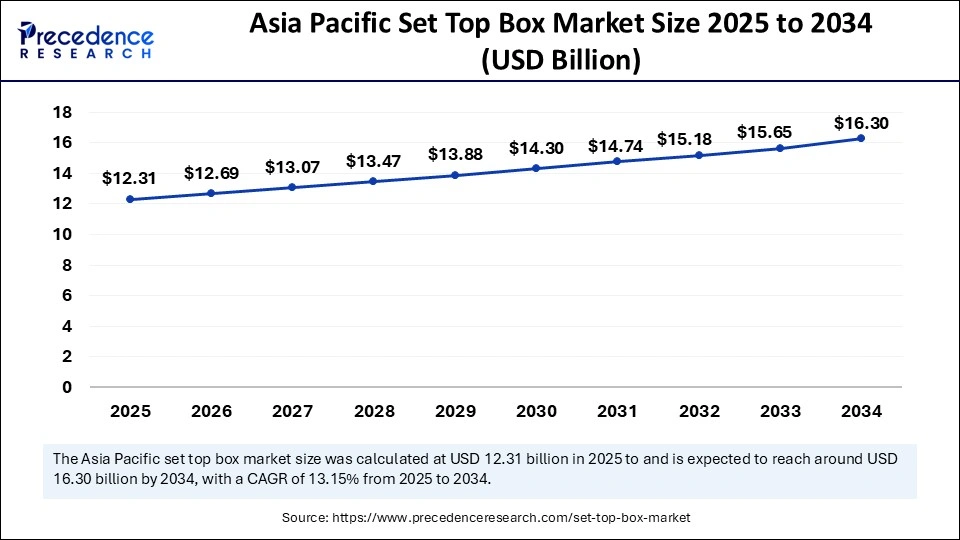 Asia Pacific Set Top Box Market Size 2025 to 2034