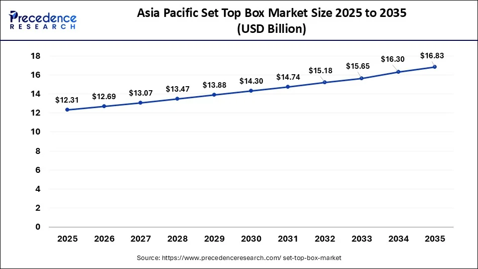 Asia Pacific Set Top Box Market Size 2026 to 2035