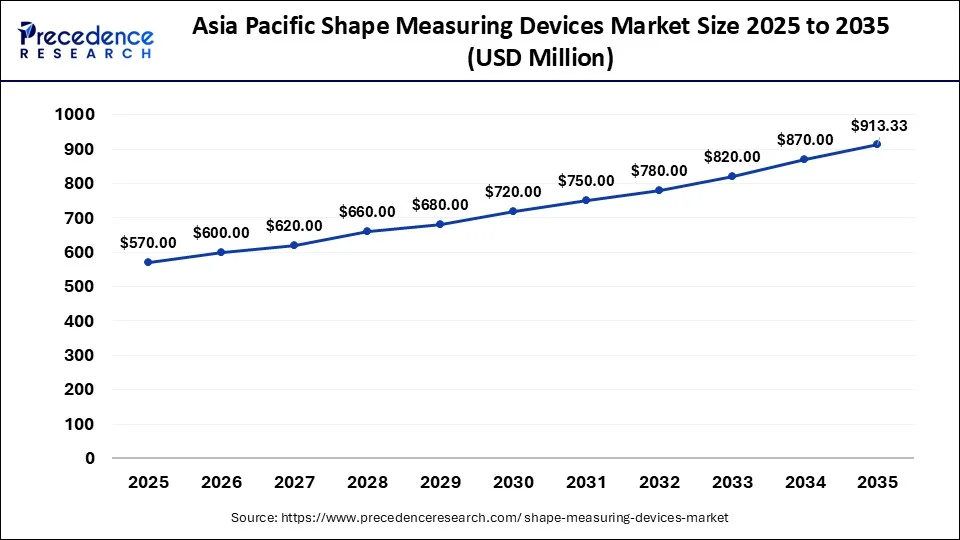 Asia Pacific Shape Measuring Devices Market Size 2026 to 2035
