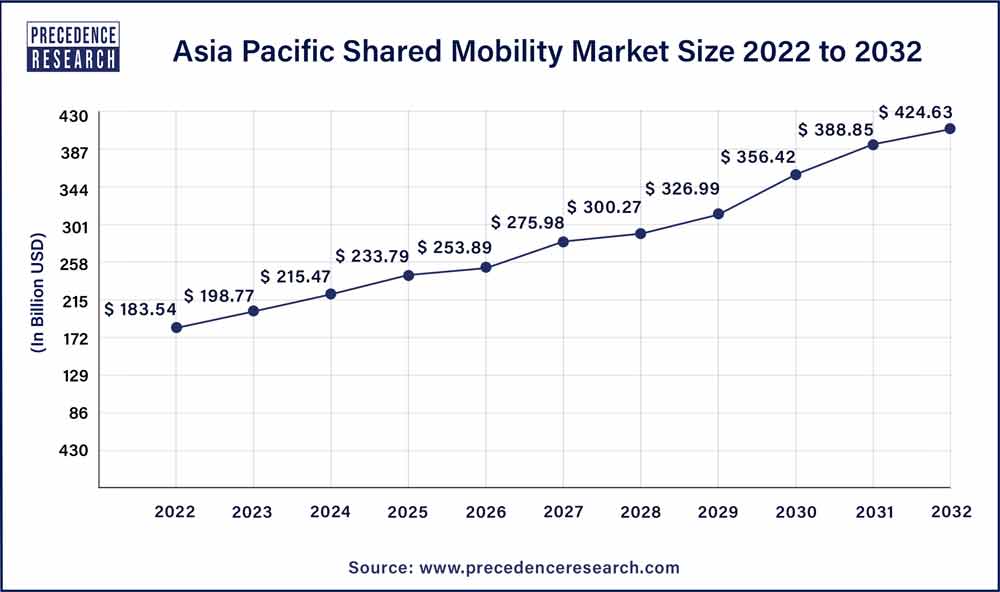 Asia Pacific Shared Mobility Market Size 2023 To 2032