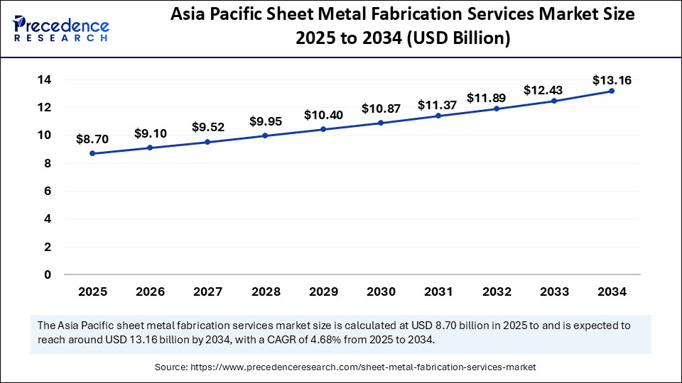 Asia Pacific Sheet Metal Fabrication Services Market Size 2025 to 2034