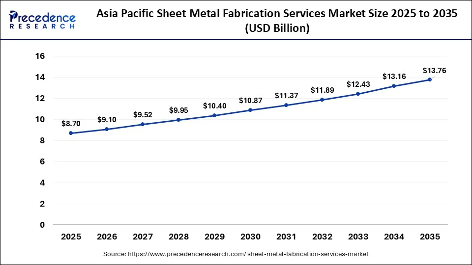 Asia Pacific Sheet Metal Fabrication Services Market Size 2026 to 2035