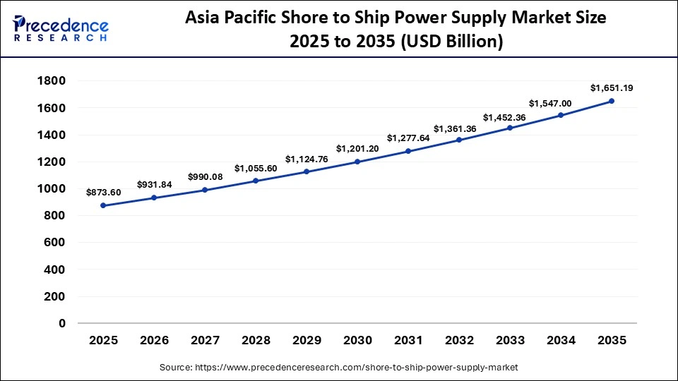 Asia Pacific Shore to Ship Power Supply Market Size 2025 to 2035