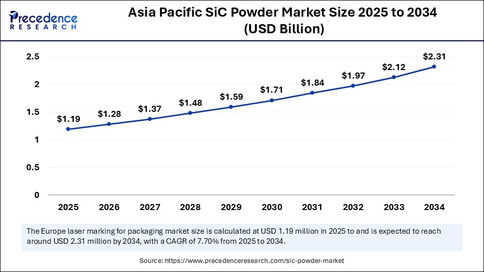 Asia Pacific SiC Powder Market Size 2025 to 2034