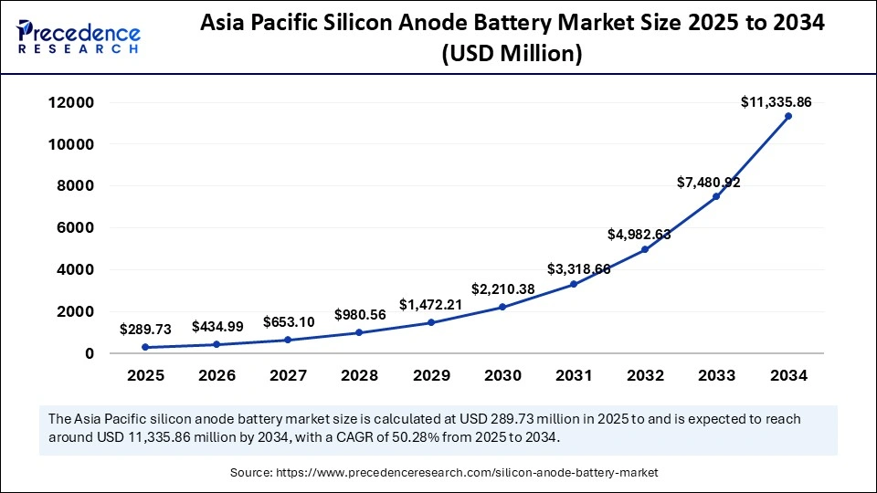 Asia Pacific Silicon Anode Battery Market Size 2025 to 2034