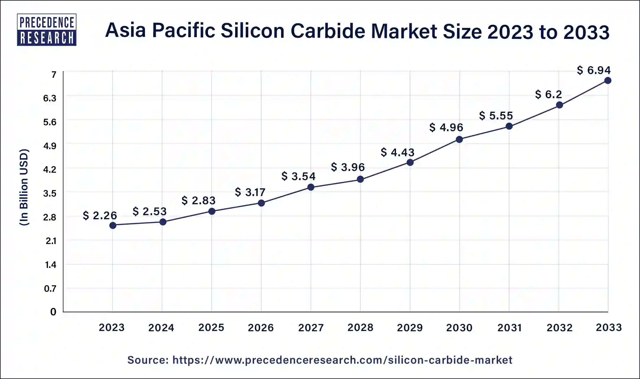 Asia Pacific Silicon Carbide Market Size 2024 to 2033