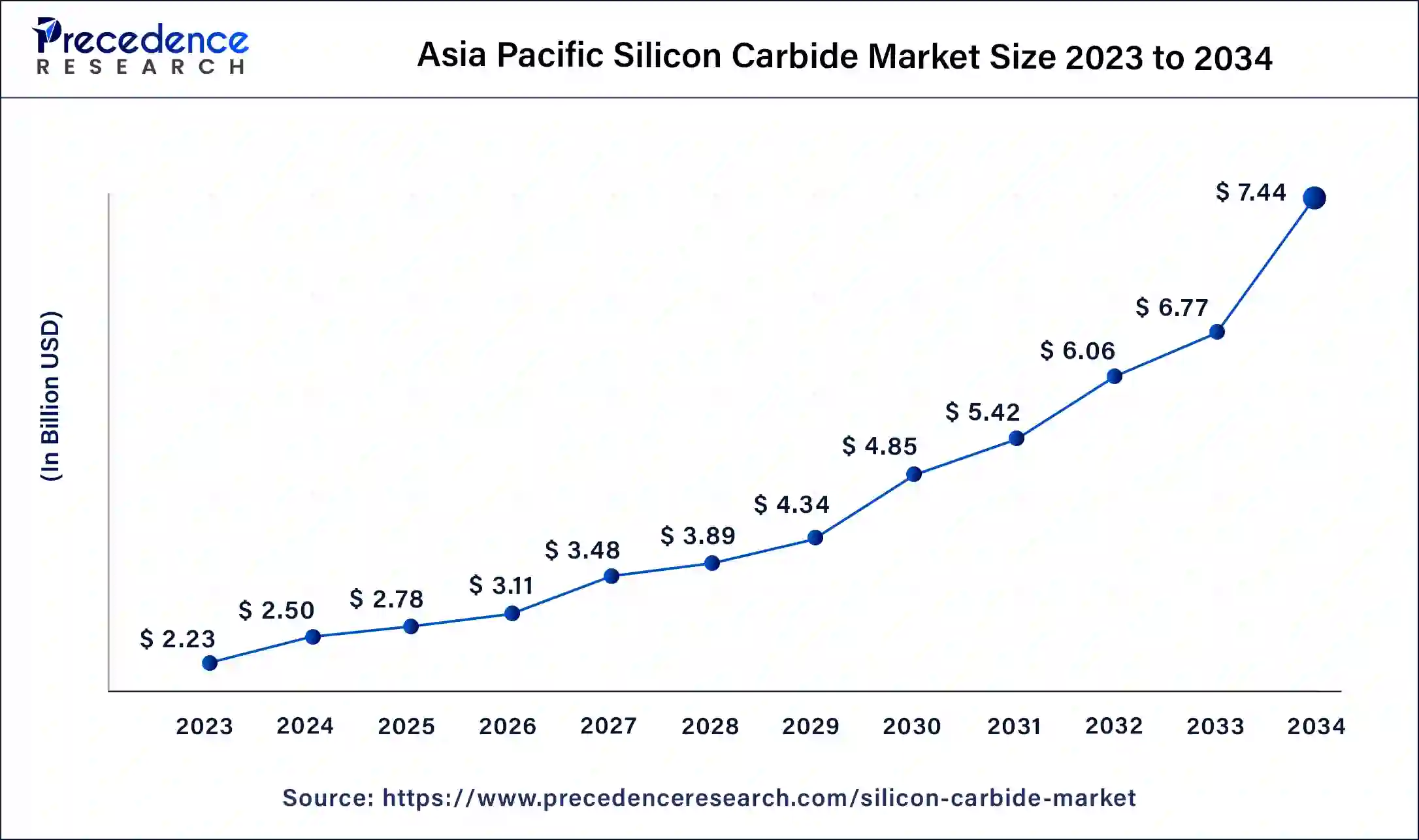 Asia Pacific Silicon Carbide Market Size 2024 to 2034