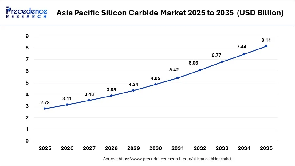 Asia Pacific Silicon Carbide Market Size 2026 to 2035