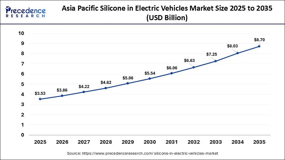Asia Pacific Silicone in Electric Vehicles Market Size 2026 to 2035
