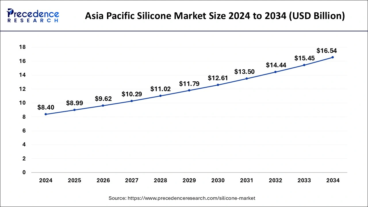 Asia Pacific Silicone Market Size 2025 to 2034