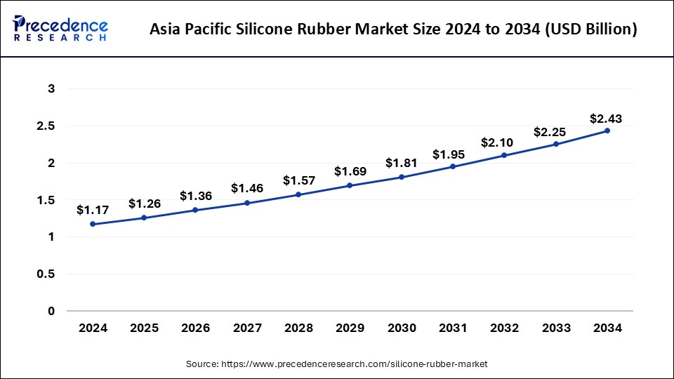 Asia Pacific Silicone Rubber Market Size 2025 to 2034