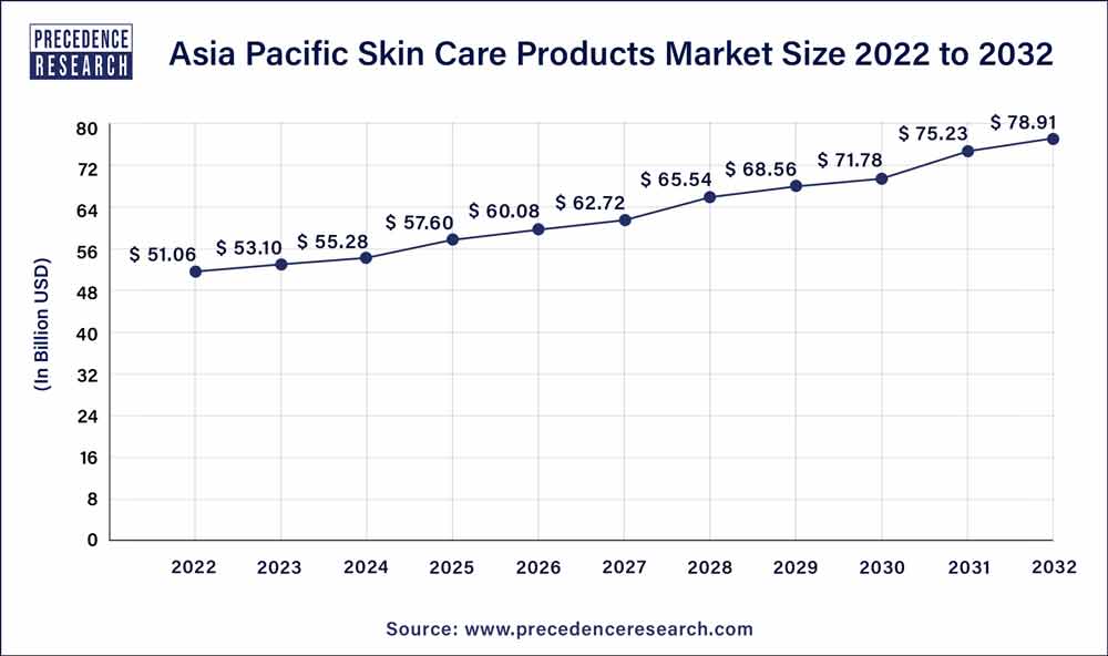 Asia Pacific Skin Care Products Market Size 2023 to 2032