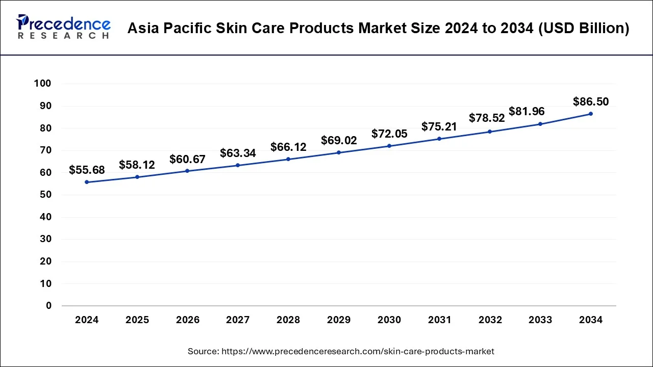 Asia Pacific Skin Care Products Market Size 2025 to 2034