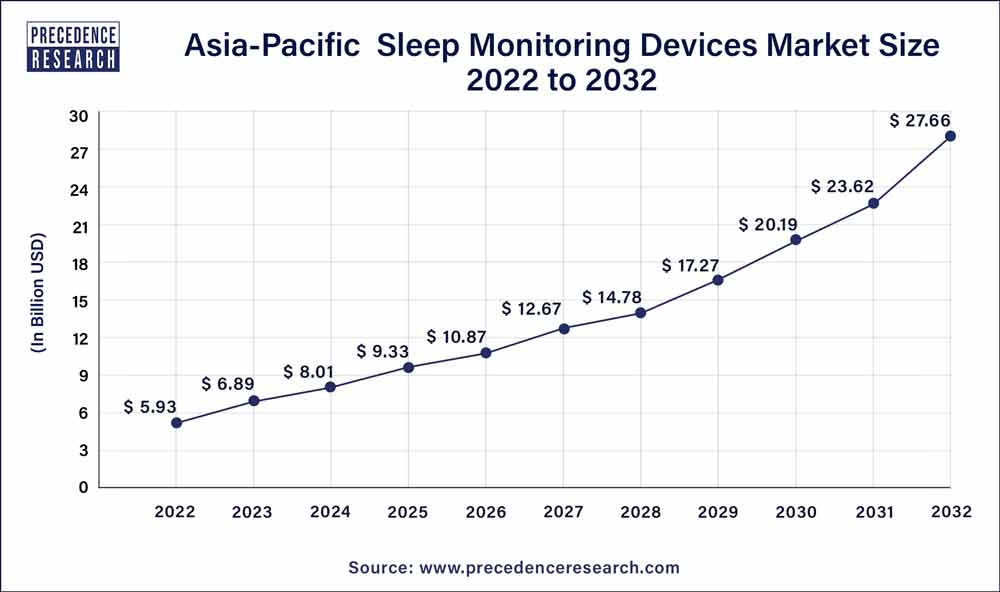 Asia Pacific Sleep Monitoring Devices Market Size 2023 To 2032