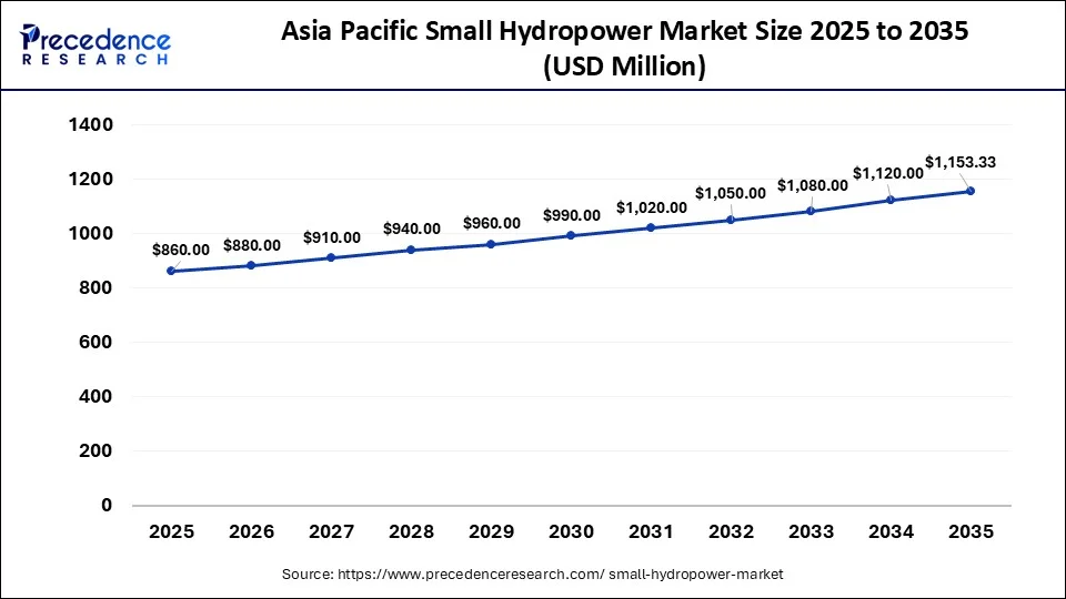 Asia Pacific Small Hydropower Market Size 2026 to 2035