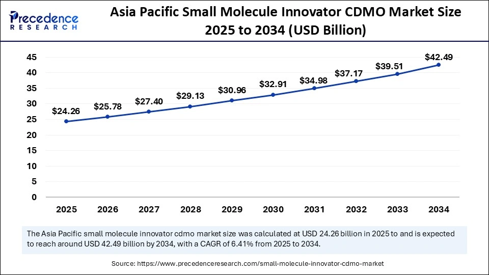 Asia Pacific Small Molecule Innovator CDMO Market Size 2025 to 2034