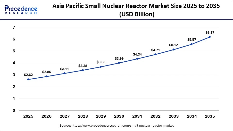 Asia Pacific Small Nuclear Reactor Market Size 2025 to 2035