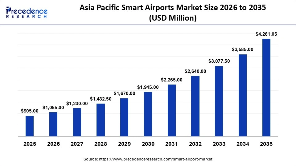 Asia Pacific Smart Airports Market Size 2026 to 2035