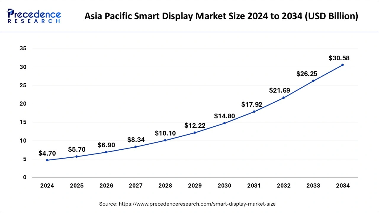 Asia Pacific Smart Display Market Size 2025 to 2034