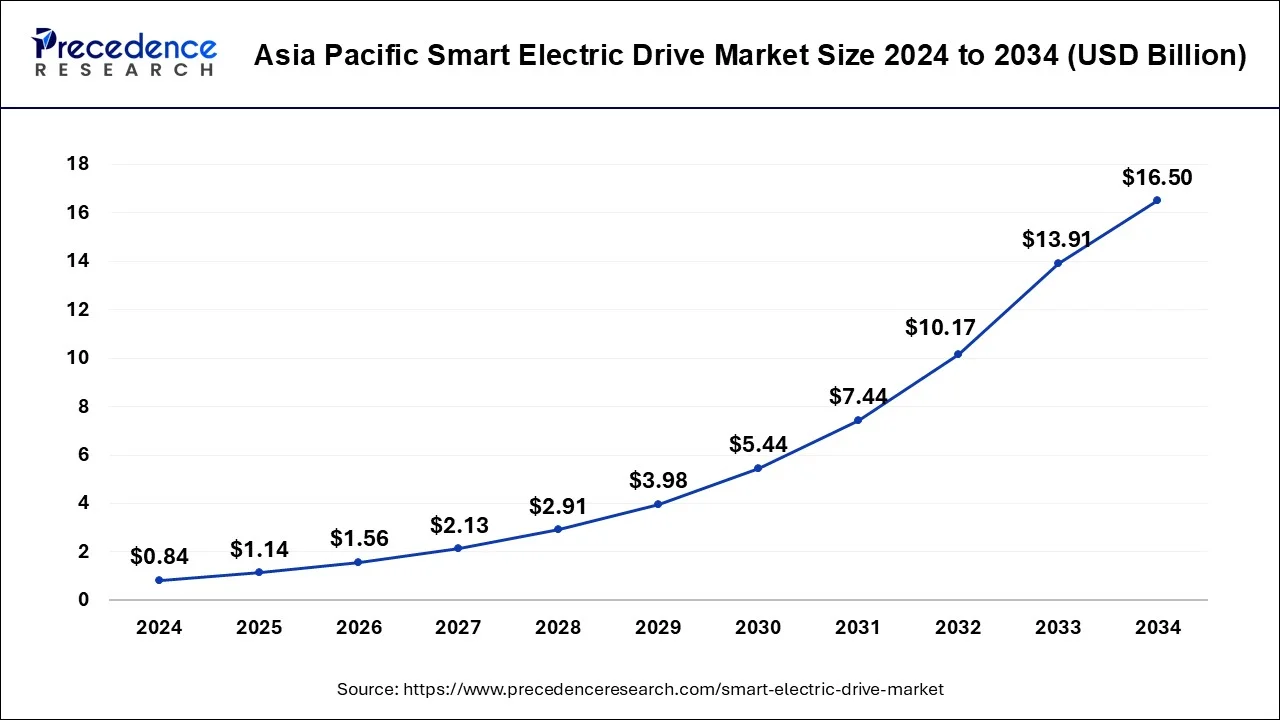 Asia Pacific Smart Electric Drive Market Size 2025 to 2034